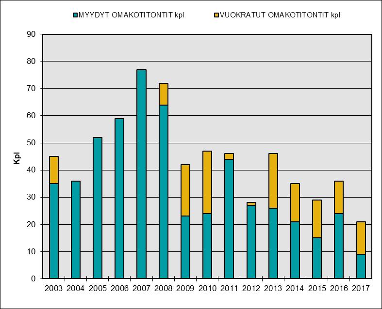 17 Kaavio 2: Luovutetut rivi- ja kerrostalotontit asuntoina vuosina 2003-2017 Omakotirakentamiseen on tavoitteena luovuttaa vuosittain 50 tonttia.