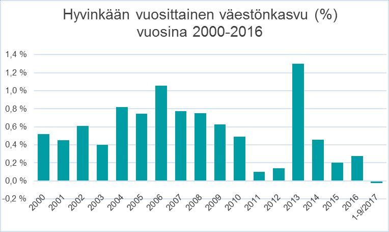 8 kasvun huippuvuosi, jolloin väkiluku kasvoi 602 hengellä eli 1,3 prosentilla edellisvuodesta. Vuosina 2015-2016 väkiluku on kasvanut 0,4 prosentilla vuodessa.