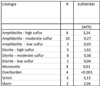 29 sadevesien ja keväisin sulamisvesien kanssa yhdessä rikkipitoista rautamalmia sisältävän sivukiven kanssa syntyvää rikkivetyä merkittävässä määrin, mikä leviää mm.