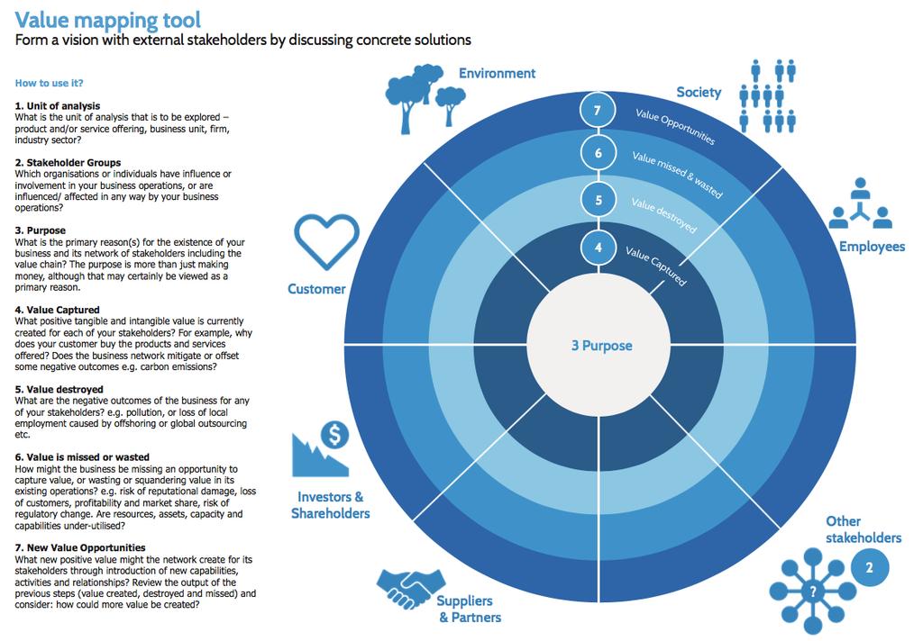 Sustainable business models Analyysi esitetään toukokuussa 2018 = ruusuja risuja ja potkua BUSINEKSEEN Figure: Value mapping tool.