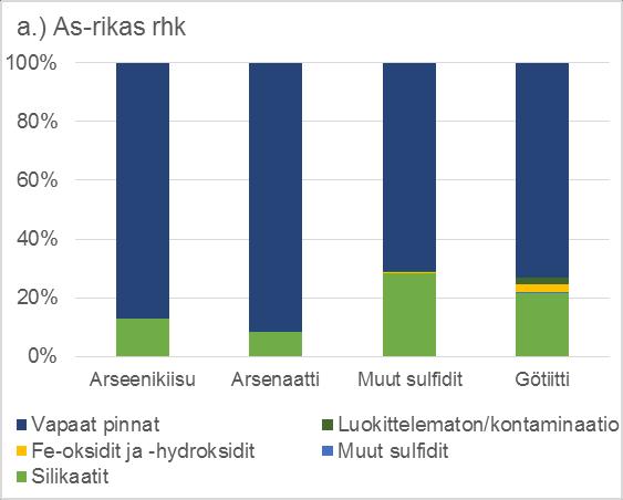 As-mineraalit As-mineraalit esiintyivät lähinnä hienoimmassa fraktiossa As-mineraalit muodostavat sekarakeita (assosiaatio) lähinnä silikaattien kanssa Suurin ero arsenaatista