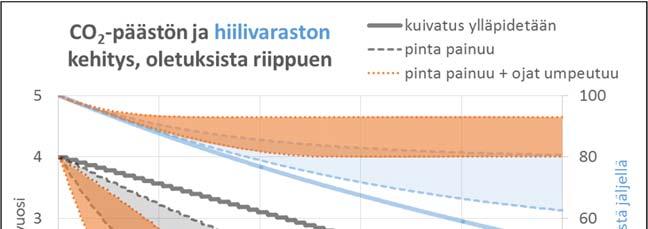 Lähteet 3 Loppuuko päästö päästelemällä?, osa 2 Pinnan painuminen vettää suon hitaasti!