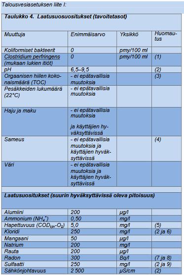 Talousveden laatuvaatimukset ja - suositukset STM 1352/2015 Talousveden laatuvaatimukset ja - suositukset STM 401/2001 3 Talousveden laatuvaatimukset Talousvedessä ei saa olla pieneliöitä, loisia tai
