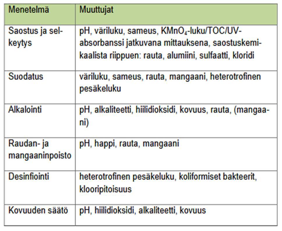 Raakaveden laatu - vedenotto Pohjaveden laadun tarkkailuun voidaan sisällyttää myös yleisindikaattoreita AOX- ja VOC - jos raakavesilähde sijaitsee alueella, jossa saastumisriski on suuri tai on