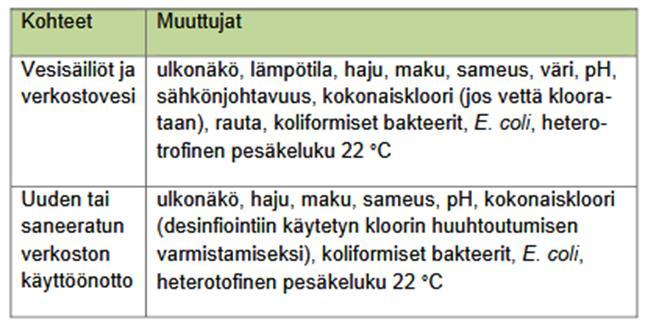 Käyttötarkkailuanalyysit, veden jakelu Lähtevän veden, verkostoveden ja säiliöissä olevan veden laadun tarkkailu Tavoitteena on varmistaa, että talousvesi täyttää talousvesiasetuksen vaatimukset ja