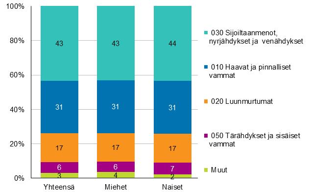 Vuonna 206 työtapaturmissa loukkaantuneiden maatalousyrittäjien vammoista reilut 40 prosenttia oli erilaisia sijoiltaan menoja, nyrjähdyksiä ja venähdyksiä.