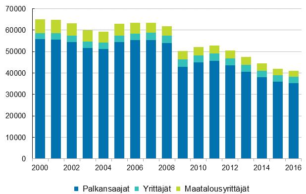 Palkansaajien työpaikkatapaturmat Palkansaajien työpaikkatapaturmien määrä väheni Palkansaajille sattuneiden työpaikkatapaturmien määrä yhteensä oli vuonna 206 edellistä vuotta pienempi ja vähintään