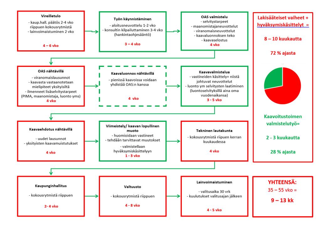 Asemakaavoitus Entisten kuntien asemakaavojen pohjakartat sekä asemakaavakartat on saatettu digitaaliseen muotoon.