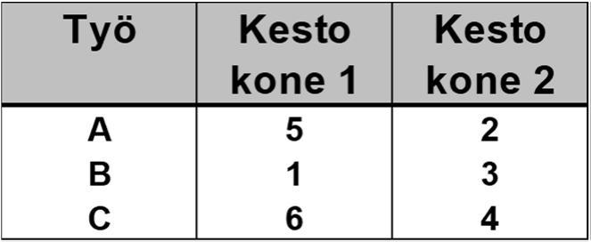 D Skedulointi esimerkki Tunnuslukujen laskeminen CR prioriteettisäännöllä 2/2 B A C 0 (0) (5)