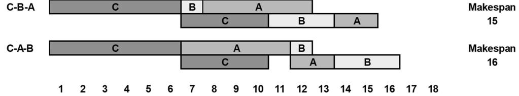 esimerkki Alkutilanne Iterointi lyhin aika 1 (työ B, kone 1); sijoita työ B ensimmäiseksi ja