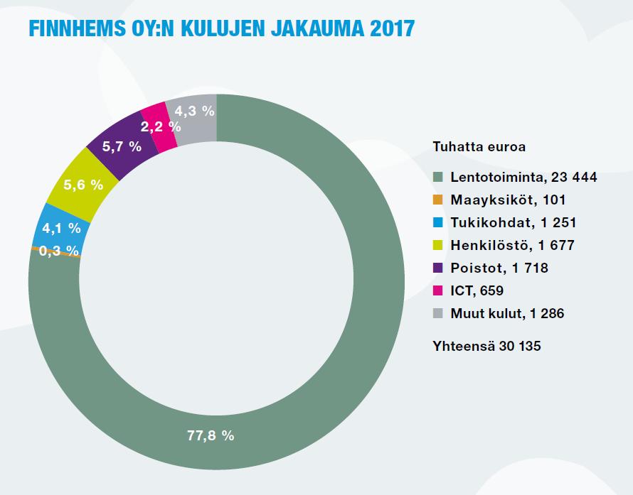 FinnHEMS ylläpitää tukikohtia sekä niissä tarvittavia keskeisiä tietojärjestelmiä. Yhtiö seuraa palveluntuottajien kanssa laadittujen sopimuksien toteutumista laadullisilla mittareilla (esim.