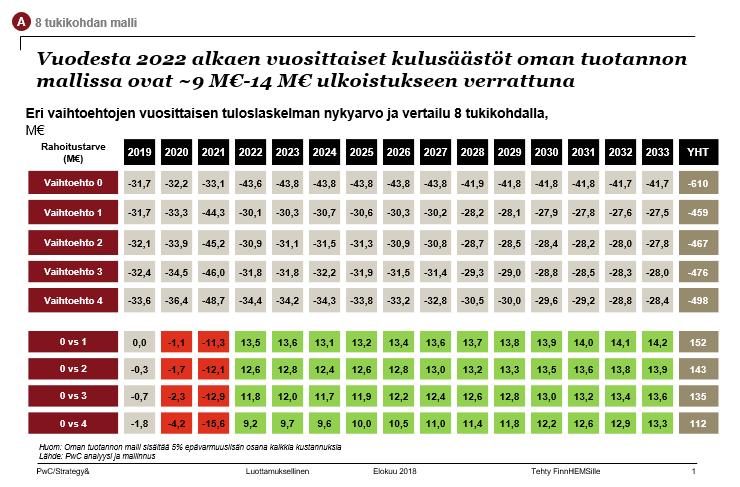 Taulukko 3. PwC:n taulukko. PwC:n laskelman perusteella lentotoiminnan siirtäminen yhtiön omaksi toiminnaksi olisi ostopalvelua edullisempi tuotantotapa.