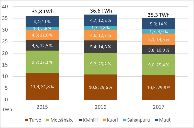 4 (6) loppuvuoden aikana järjestettävä uusi kilpailutettava uusiutuvan energian tuki on avoinna myös biokaasu- ja puupolttoainevoimalaitoksille.