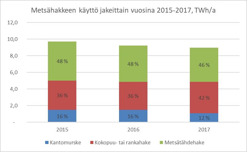 5 (6) lämmön ja sähkön yhteistuotannossa kasvoi vuonna 2017 noin viisi prosenttia vuodesta 2016 yhteensä 10,12 terawattituntiin.