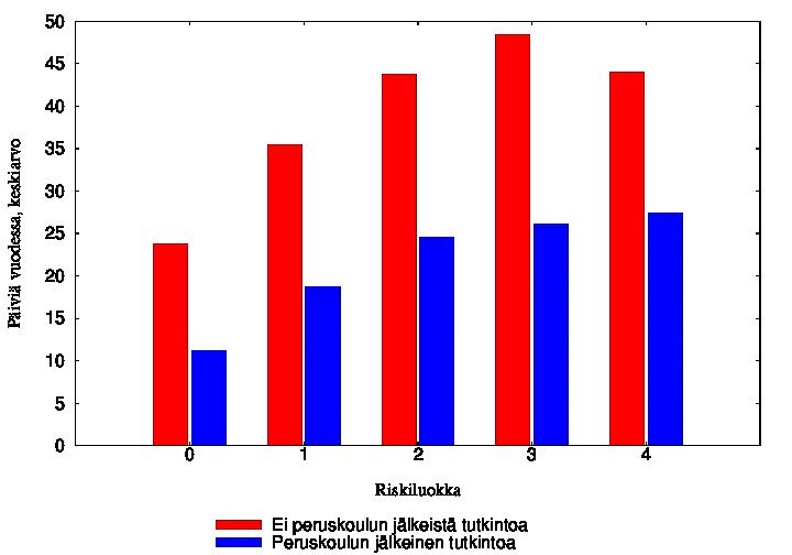 1. Tilastollinen malli Keskimääräiset työttömyyspäivät riskien kumuloitumisen ja jatkotutkinnon