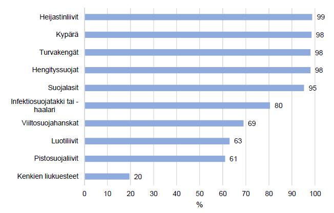 työssään käytössä jonkinlainen ylävartalosuoja tarvittaessa. Vähiten käytössä oli kenkien liukuesteet, jotka olivat käytössä joka viidennellä vastaajalla. Kuva 3.