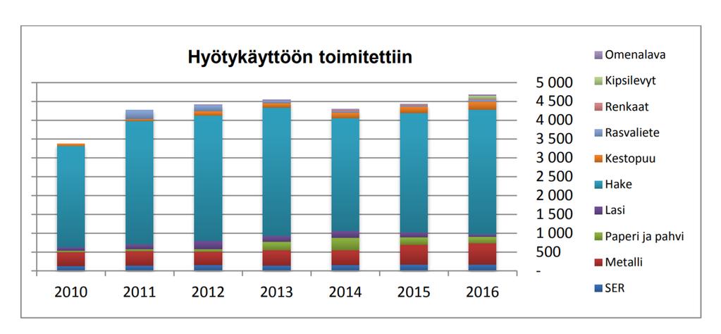 Hyötykäyttö