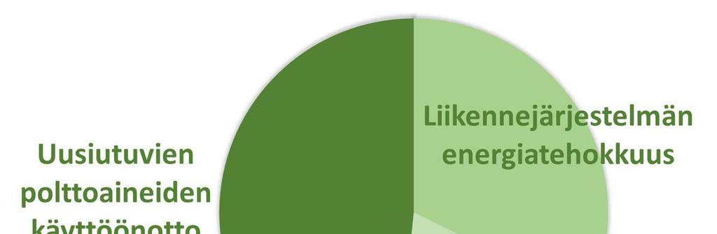 Keinojen vaikuttavuus koko Suomen tasolla Liityntäpysäköinti - autot, pyörät Liikennejärjestelmän energiatehokkuuden parantamisen kautta saatava