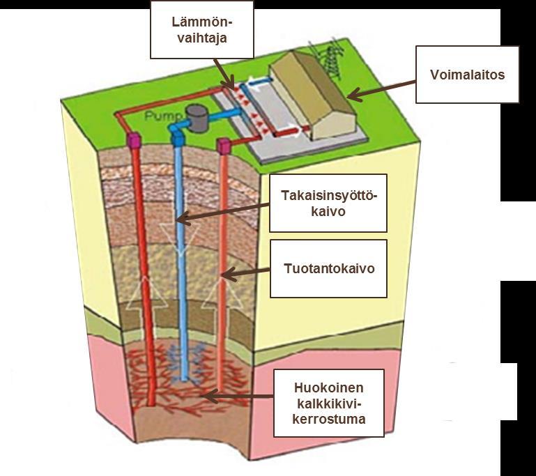 GEOTERMISEN ENERGIAN HYÖDYNTÄMINEN Geotermistä energiaa hyödynnetään poraamalla 2-6 km syviä reikiä maankuoren huokoiseen kalkkikivikerrostumaan.