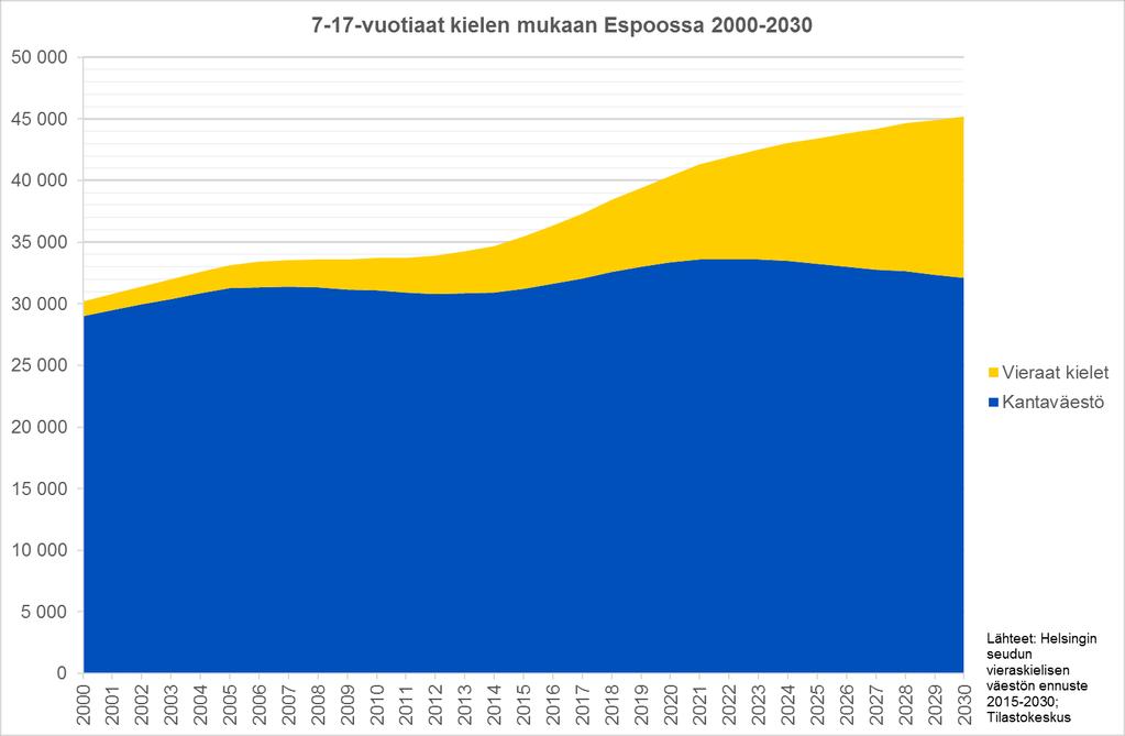 Kouluikäisten määrä Espoossa kasvaa vieraskielisten