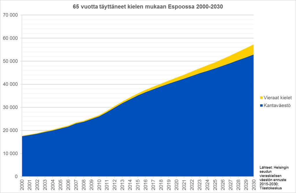 65 vuotta täyttäneiden määrä kasvaa Espoossa voimakkaasti