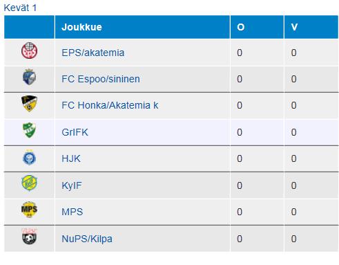 Etelä-Länsiliiga karsinnat ELL-liiga ELL/Alue pelaa ristiin lohko 1, voittajat