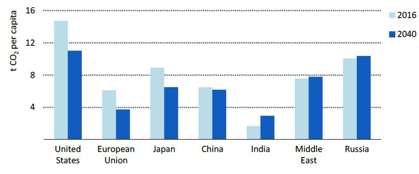 CO2-päästöt per capita; IEA New Policies Scenario IEA (2017).