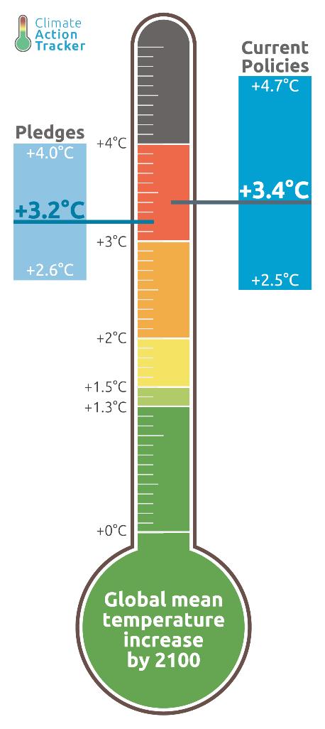 IPCC:n laskema päästöbudjetti on nykymenolla