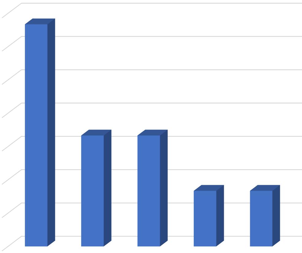 15 Miesten sairastamat sukupuolitautien prosenttiosuudet kaikista sairastaneista miehistä 70,0 60,0 50,0 40,0 66,7 30,0 20,0 33,3 33,3 33,3 10,0 16,7 16,7 - Klamydia Tippuri Kuppa