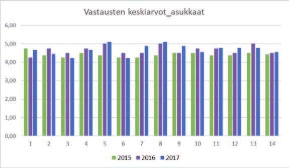 VASTAUSTEN KESKIARVO ASUKKAAT 1 Edelliseen vuoteen verrattuna asukkaat olivat tyytyväisempiä Kirsikodissa viihtymiseen (+0,31), oman ajan viettämiseen (+0,28), asukkaiden tasavertaisuuteen (+0,28) ja