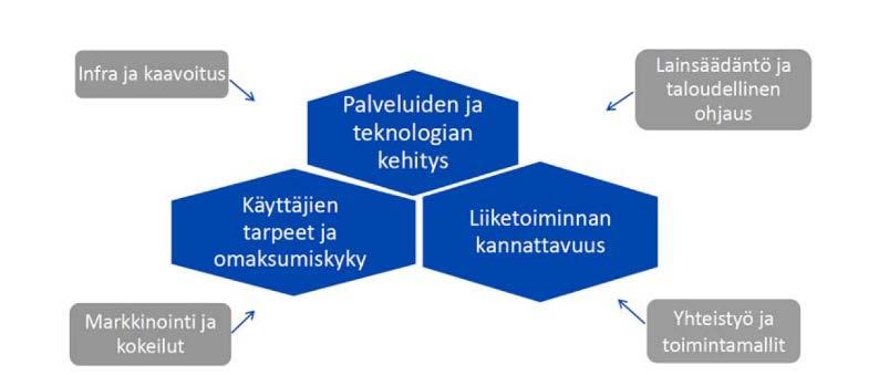 Liikkumispalveluiden edellytykset