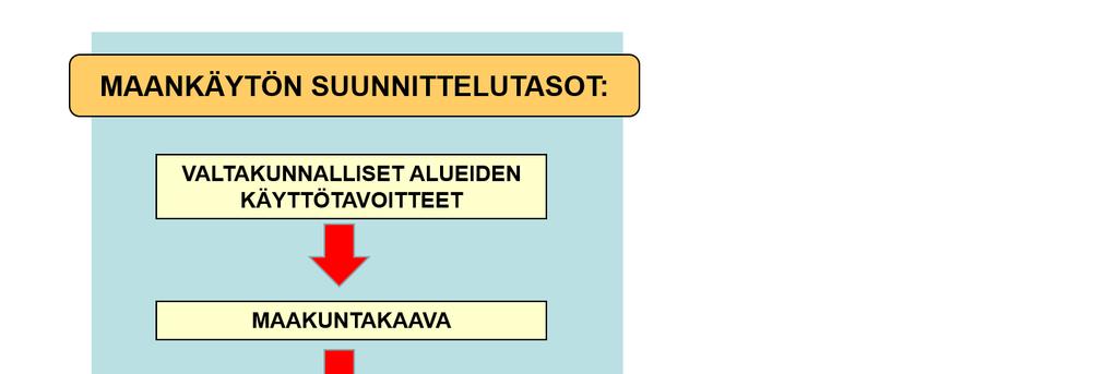 Kuva 1. Maankäytön suunnittelujärjestelmä muodostuu valtakunnallisista alueiden käyttötavoitteista ja eri kaavatasoista. Valtakunnalliset alueiden käyttötavoitteet ovat sanallisia ohjeita.