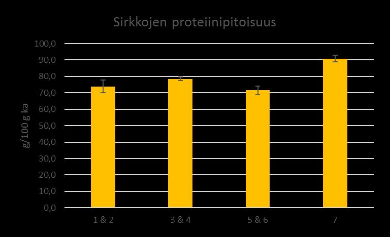Tulokset Ruokintakoe 2 Laatikko 1&2: Proteiinirehu ja salaatti (kontrolli) Laatikko 3&4: Rypsipuriste