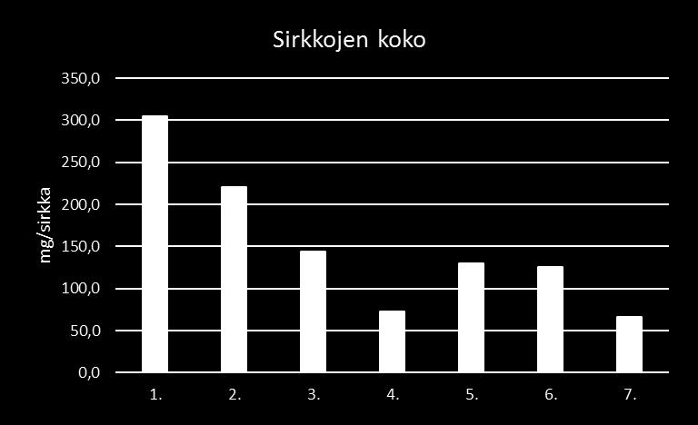 Proteiinirehu Proteiinirehu + tuorerehu kg rehua/kg tuorepaino kg rehua/kg tuorepaino Laatikko 1.