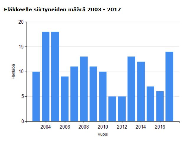 14 Joroisten kunnassa siirtyi 15 henkilöä eläkkeelle vuonna 2017.