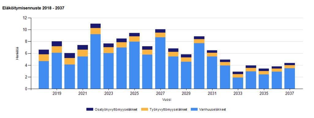 15 Taulukko tarkastelee eläköitymistä henkilöittäin. Henkilöstökulut Henkilöstökulut tuloslaskelman mukaan (1000 ) vv.