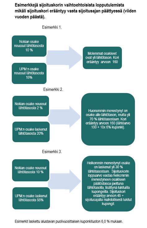 6/6 Kuva 2: Esimerkkejä vaihtoehtoisista lopputulemista sijoitusajan