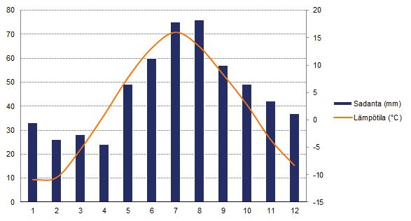 Teerivaaran tuulivoimahanke 54 (82) Kuva 4-14. Kainuun alueen vuotuinen sadanta ja lämpötila. (Pirinen ym. 2012) 4.6.