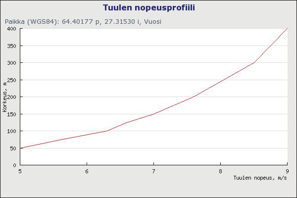 Teerivaaran tuulivoimahanke 56 (82) Kuva 4-16. Tuulipuiston tuulen nopeusprofiili 50 400 metrin korkeudella. (Tuuliatlas 2013) 4.6.2 Ilmanlaatu Tuulipuistoalueella tai sen välittömässä läheisyydessä ei ole tehty ilmanlaadun mittauksia.