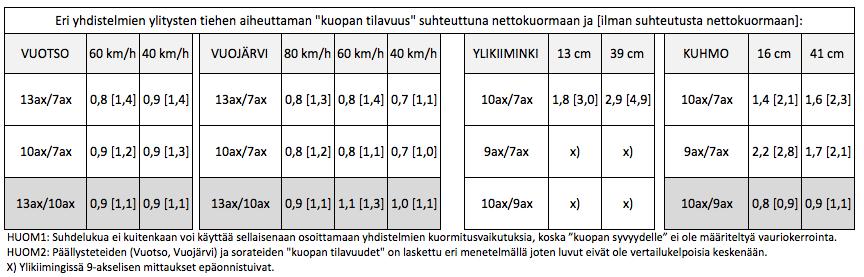 Tulokset: Nettokuormiin suhteutettu hetkellinen kuopan tilavuus Alla on verrattu eri ajoneuvoyhdistelmien tiehen hetkellisesti aiheuttama kuopan tilavuuksia (ilman hakasulkuja) ja suhteutettuna