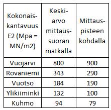 Teiden kokonaiskantavuus, E2 (MPa) 1100 1000 900 800 700 600 500 400 300 200 100 0-300 -250-200 -150-100 -50 0 50 100 150 Etäisyys mittauspisteestä (m) E2 (MPa) Kokonaiskantavuus Kantavuus mitattu