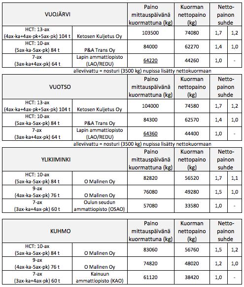 Nettokuormat ja nettokuormien suhdeluvut Vuojärvi ja Vuotso: Vain 7-akselisessa yhdistelmässä oli nosturi ja se sisällytettiin yhdistelmän nettokuormaan Ylikiiminki ja