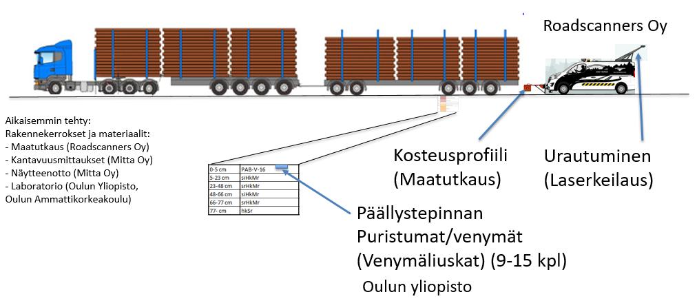 Mittaukset Päällystetiet: Rovaniemeä lukuun ottamatta kussakin mittauskohteessa järjestettiin mittauspäivä, jonka aikana mittauksiin osallistuvat puutavarayhdistelmät ajoivat mittaussuoran ennalta