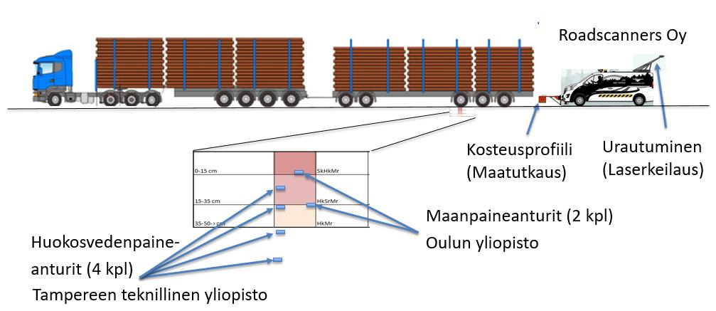 Oikean ajolinjan varmistamiseksi tiehen oli maalattu ajolinjaviiva mittauspisteen kohdalle.