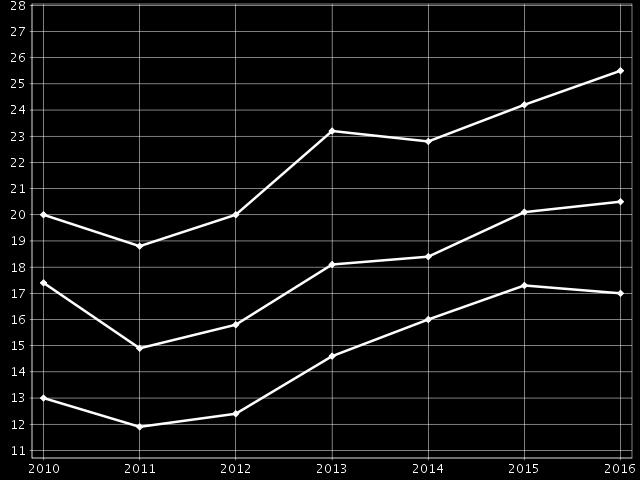 12 Mielenterveyden ja käyttäytymisen häiriöiden vuoksi työkyvyttömyyseläkettä saavat 25-64-vuotiaat, % vastaavanikäisestä väestöstä 2010 2011 2012 2013 2014 2015 2016