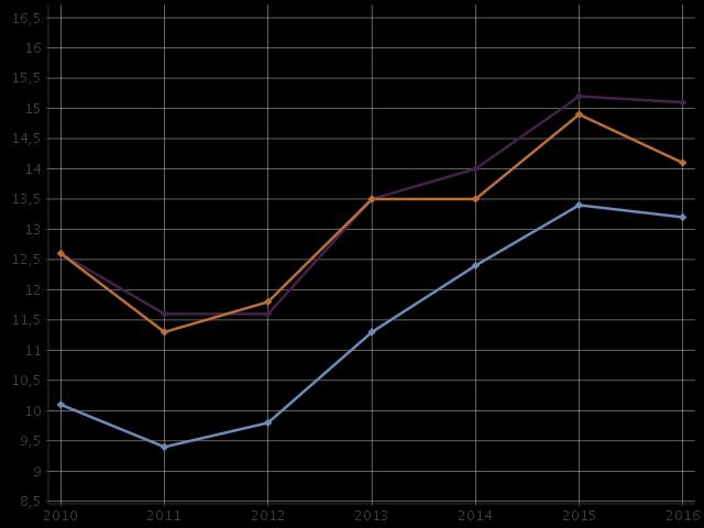 14 Sukupuoliyhteydessä olleet, % oppilaista / Ei mitään ehkäisymenetelmää viimeisimmässä yhdynnässä, % oppilaista 8. ja 9. luokkalaiset lukion 1.2. vuoden opiskelijat ammattikoulun 1. ja 2.