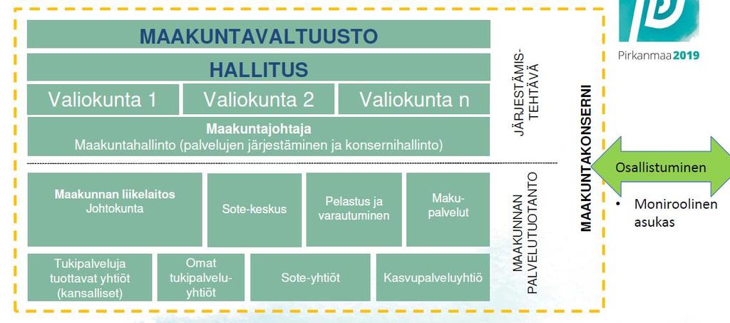 MUISTIO 3 (10) Kuva 1. Maakunnan konsernirakenne (luonnos) Todettiin työryhmille tullut toimeksianto, johon vastaukset / kommentit tulee antaa 31.1.2018 mennessä.