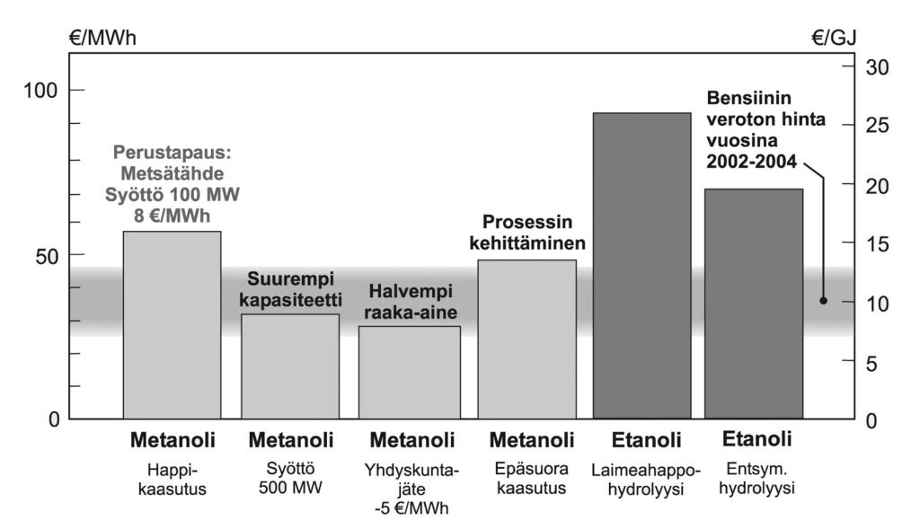 markkinaarvoon (Solantausta ym. 1997). Kuva 6.