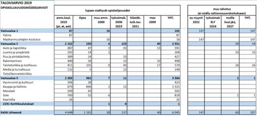 Koulutuskeskus Salpaus -kuntayhtymä Pöytäkirja 13/2018 9 Yhtymähallitus 139 18.06.2018 päätöksiä paikoista saadaan.