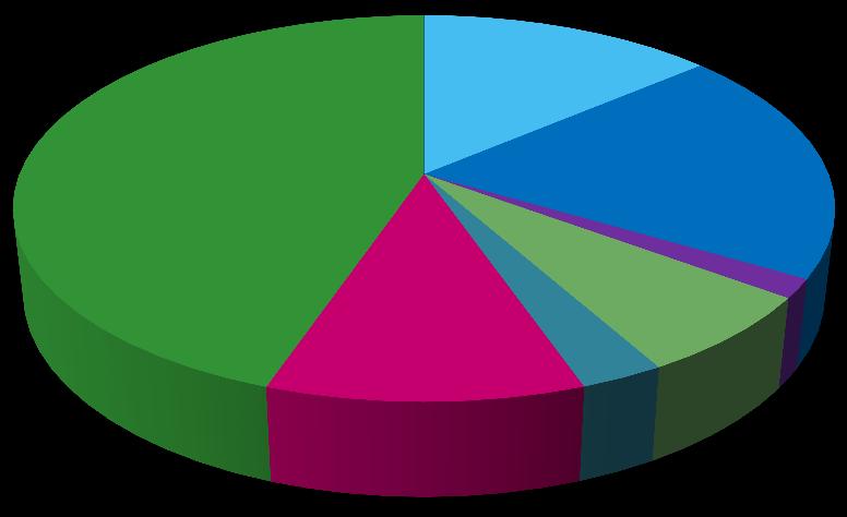 4.2 Poissaolot Poissaolot vuonna 2017 Perhevapaat 45 % 14 % 20 % Sairauspoissaolot (ml. työtapaturmat) Vuorotteluvapaat Opintovapaat 10 % 3 % 7 % 1 % Kuntoutus Muut poissaolot Lomat Kuvio 6.